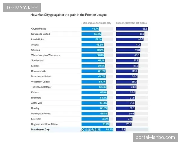 数据报告：对比英超与其他四大联赛在四月期间的定位球直接得分效率